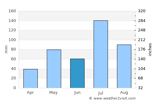 Gokak average rain in June