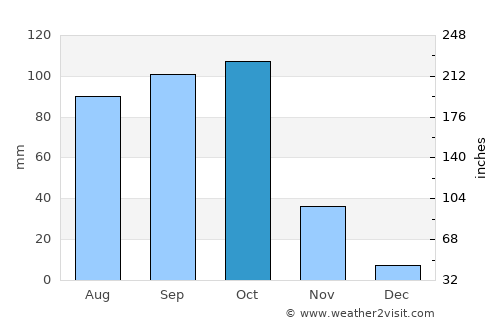 Gokak average rain in October