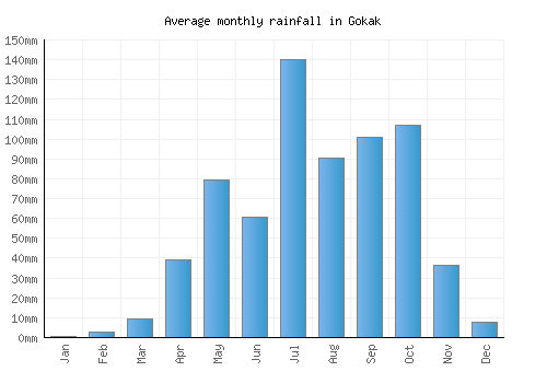 Gokak monthly rainfall chart (mm)