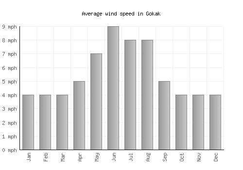 Gokak average winspeed by month (mph)