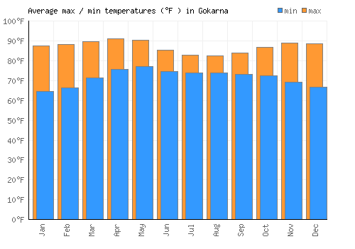 Gokarna average minimum / maximum temperatures (Fahrenheit)