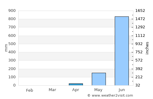Gokarna average rain in April