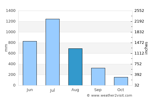 Gokarna average rain in August