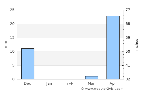 Gokarna average rain in February