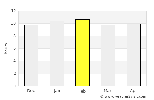 Gokarna average rain in February