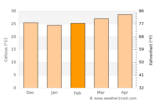 Gokarna average temperature in February