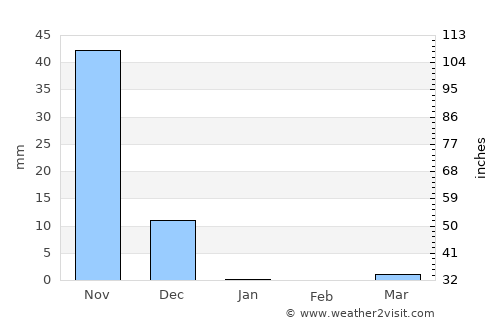 Gokarna average rain in January