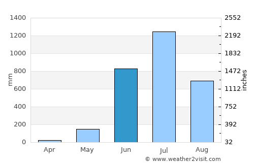 Gokarna average rain in June