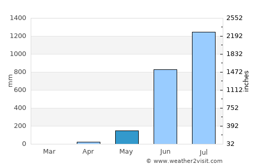 Gokarna average rain in May