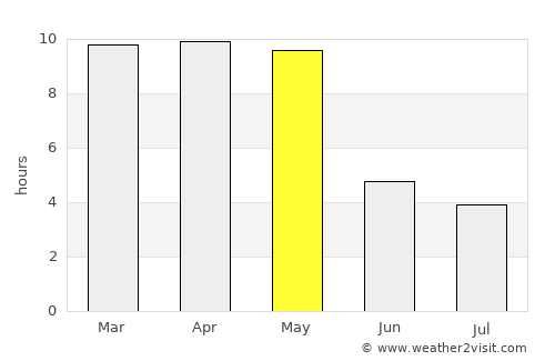 Gokarna average rain in May