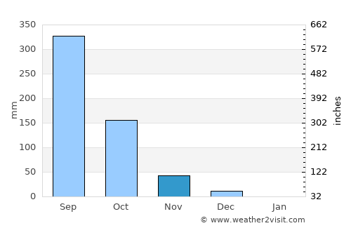 Gokarna average rain in November