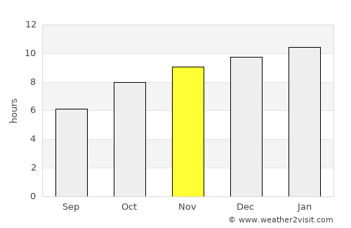 Gokarna average rain in November
