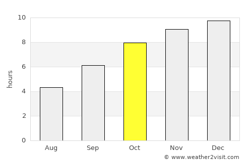 Gokarna average rain in October