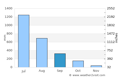 Gokarna average rain in September