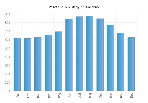 Gokarna relative humidity averages