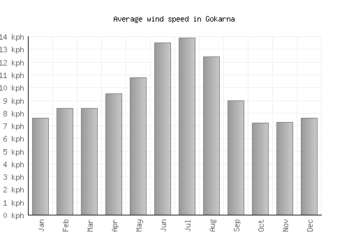 Gokarna average winspeed by month (km/h)
