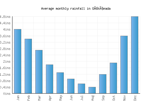 Gökçeada monthly rainfall chart (inches)