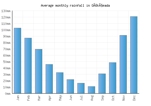 Gökçeada monthly rainfall chart (mm)