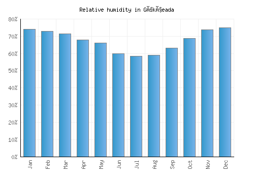 Gökçeada relative humidity averages