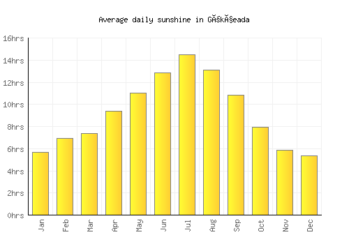 Gökçeada average daily sunshine chart
