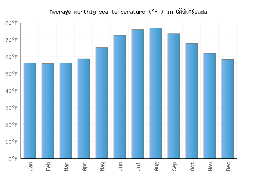 Gökçeada average sea temperature chart (Fahrenheit)