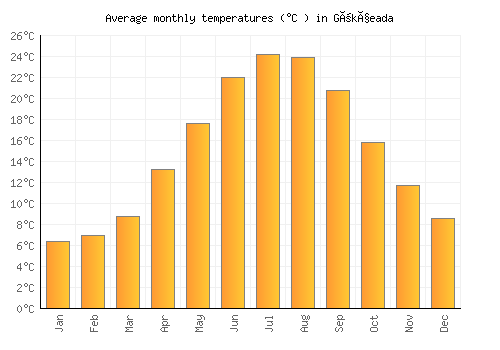 Gökçeada average temperature chart (Celsius)