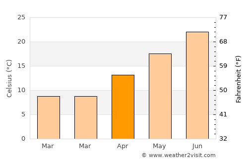 Gökçeada average temperature in April