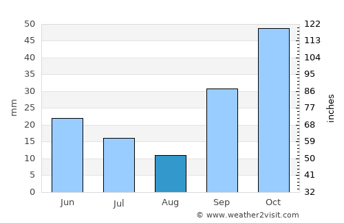 Gökçeada average rain in August