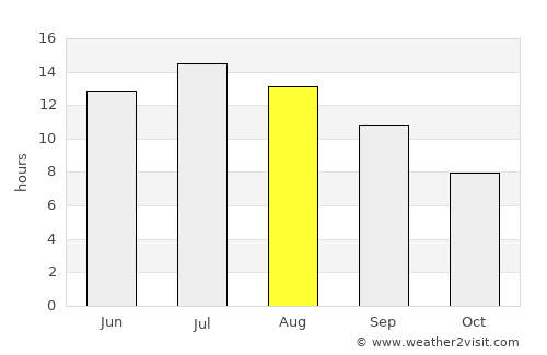 Gökçeada average rain in August