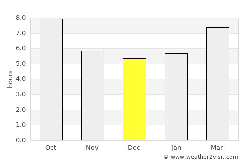 Gökçeada average rain in December