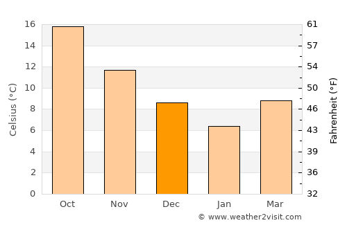 Gökçeada average temperature in December