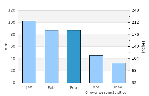 Gökçeada average rain in February