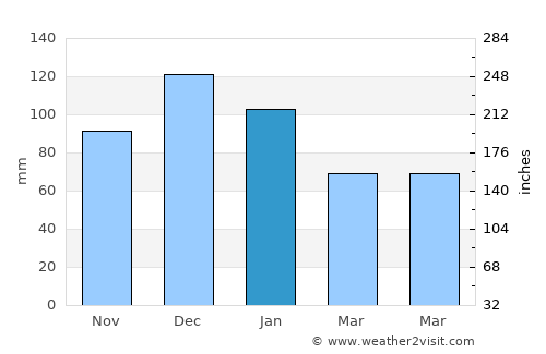 Gökçeada average rain in January