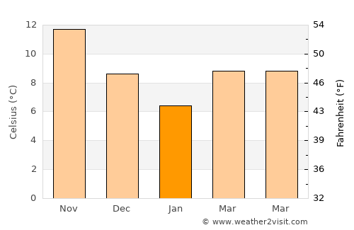Gökçeada average temperature in January