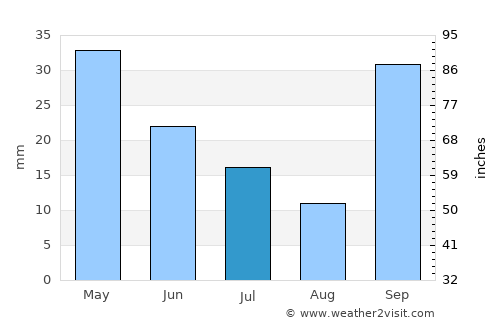 Gökçeada average rain in July