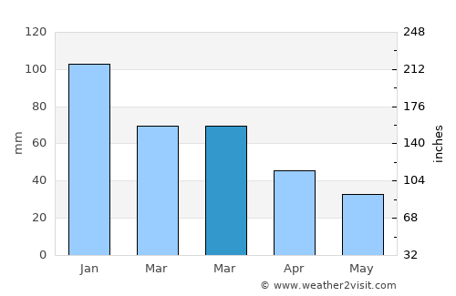 Gökçeada average rain in March