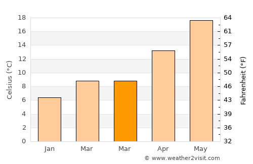Gökçeada average temperature in March