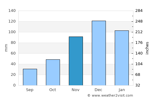 Gökçeada average rain in November