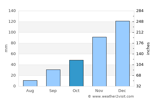 Gökçeada average rain in October