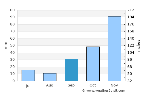 Gökçeada average rain in September