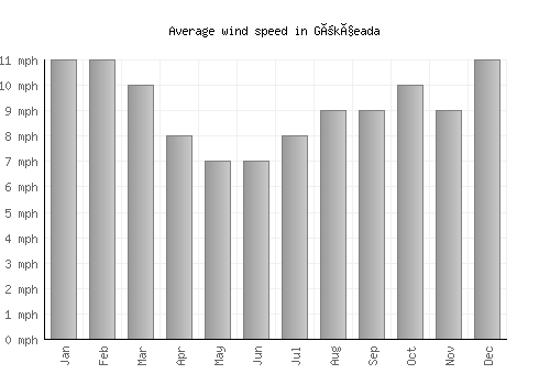 Gökçeada average winspeed by month (mph)