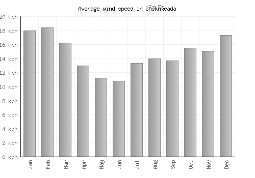 Gökçeada average winspeed by month (km/h)
