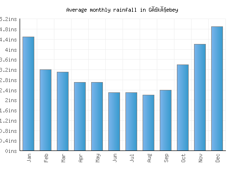 Gökçebey monthly rainfall chart (inches)