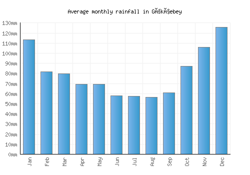 Gökçebey monthly rainfall chart (mm)
