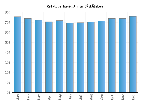 Gökçebey relative humidity averages