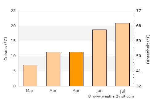 Gökçebey average temperature in April