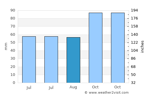 Gökçebey average rain in August