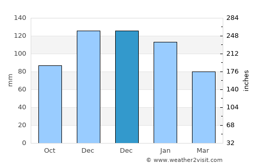 Gökçebey average rain in December