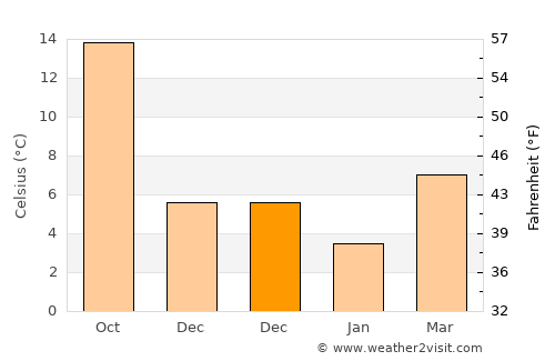 Gökçebey average temperature in December