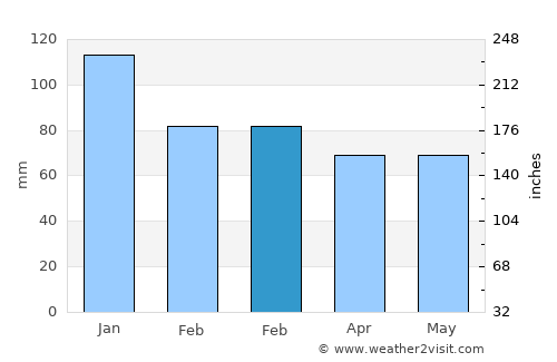 Gökçebey average rain in February
